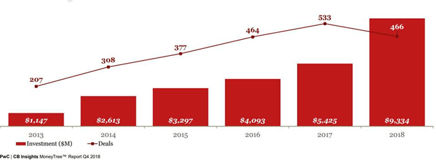 Динамика объемов венчурного финансирования, mln. US$