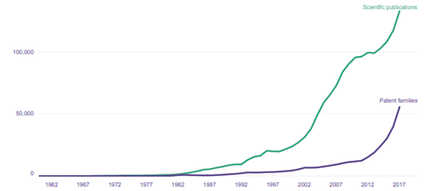 Динамика патентов на ИИ и научных публикаций об ИИ