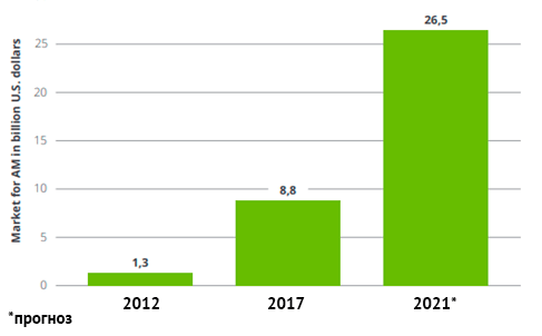 Динамика объема мирового рынка производства АТ-продукции в 2012-2021 гг.