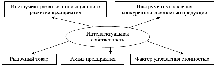 Ролевые задачи объектов интеллектуальной собственности