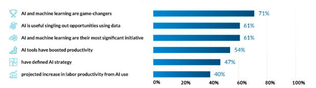 Восприятие ИИ организациями и управляющими в 2019 г.