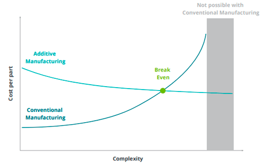 Зависимость затрат от сложности продукции при производстве на основе АТ