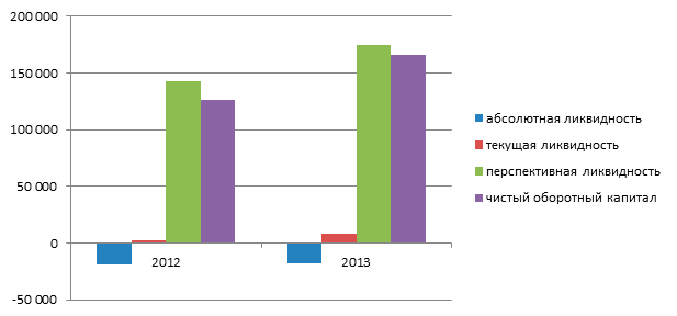 Динамика показателей ликвидности СХА «Прогресс»
