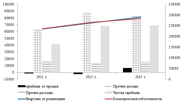 Динамика основных финансовых результатов СХА «Прогресс»