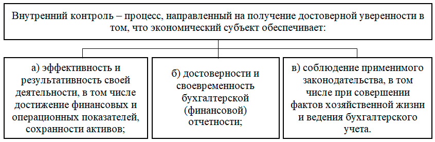 внутренний контроль по определению Минфина РФ
