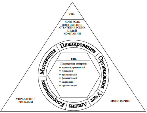 Взаимосвязь СВА и СВК