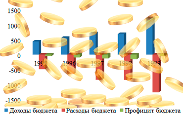 Дефицит/профицит бюджета