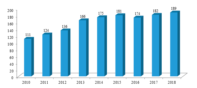 Динамика венчурных фондов в России в 2010-2018 гг., ед.