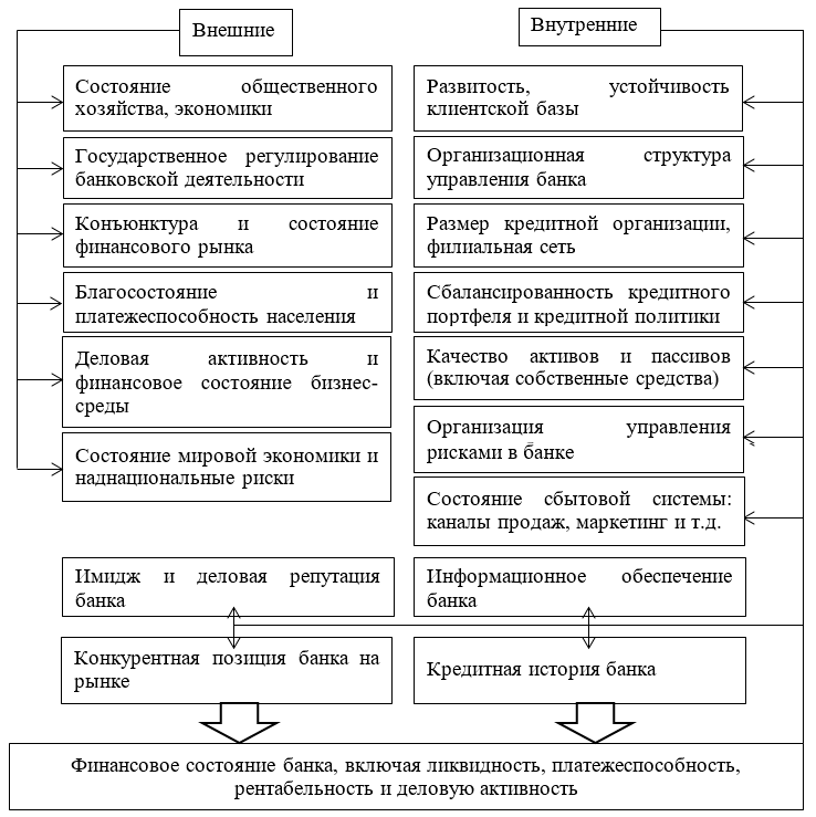 Основные факторы обеспечения финансовой устойчивости коммерческих банков в России