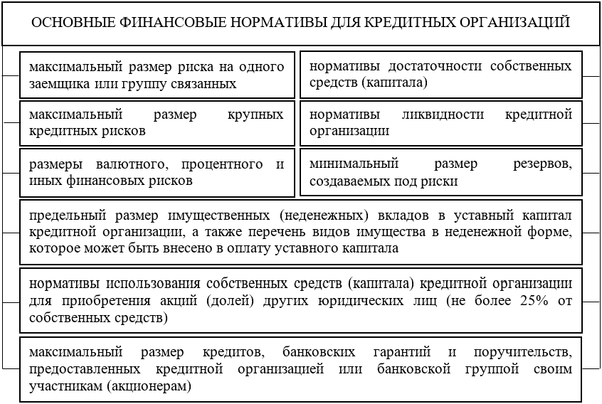 Финансовые нормативы для кредитных организаций