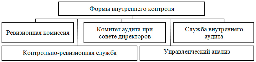 формы внутреннего контроля
