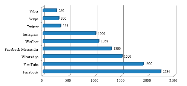 Количество пользователей популярных социальных сетей в мире