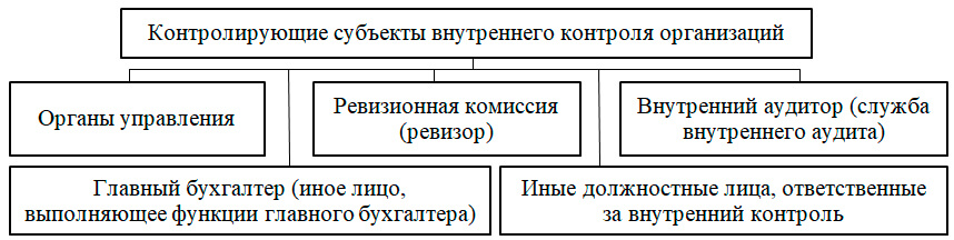 Контролирующие субъекты внутреннего контроля