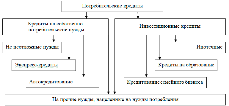 Виды потребительских кредитов