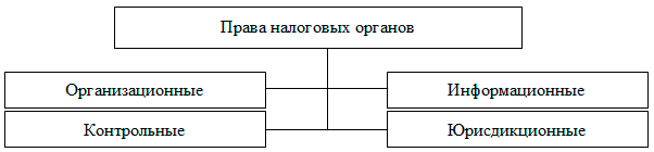 Права налоговых органов