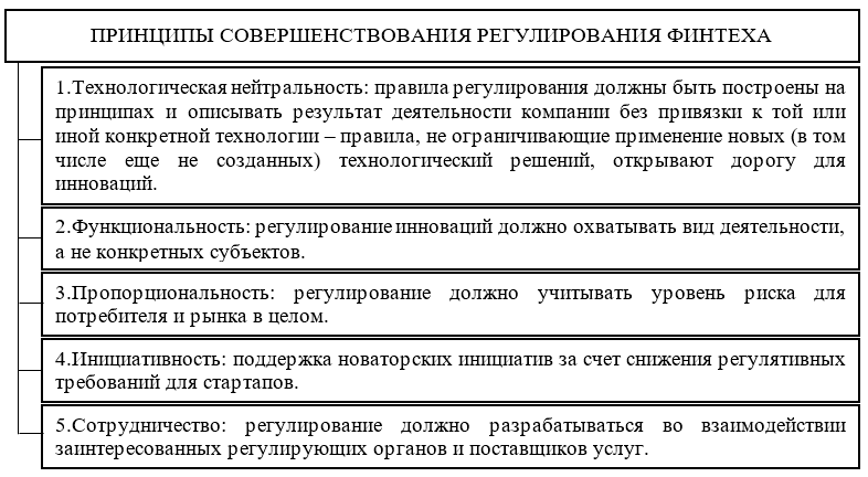 Принципы регулирования финансовых технологий