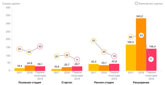 Распределение венчурных инвестиций в российские стартапы по стадиям развития компаний в 2017-2019 гг., млн. долларов США