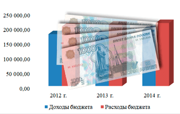 Бюджет региона