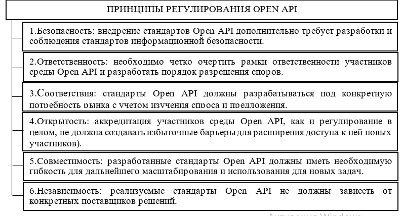 Принципы регулирования финансовых технологий на основе Open API