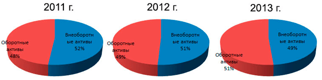 Структура имущества СХА «Прогресс»