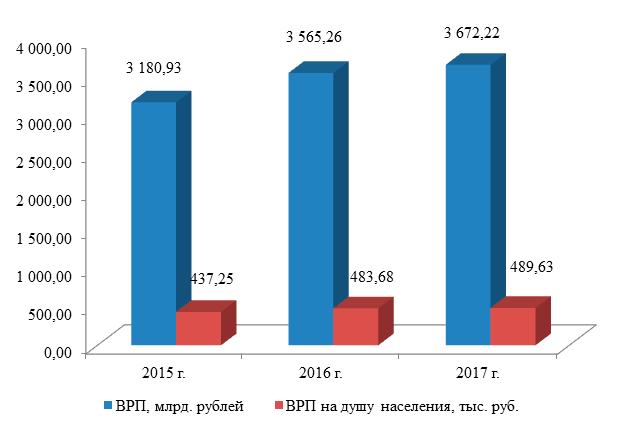 Динамика показателей ВПР Московской области в 2015-2017 гг.