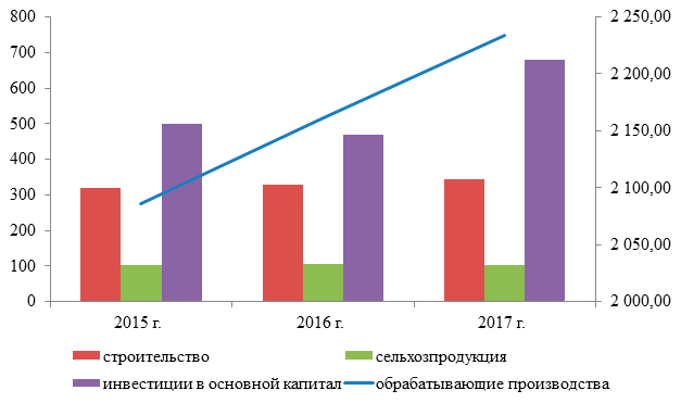 Динамика показателей производства в Московской области в 2015-2017 гг., млрд. рублей
