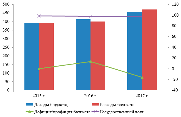 Динамика показателей консолидированного бюджета в Московской области в 2015-2017 гг., млрд. рублей