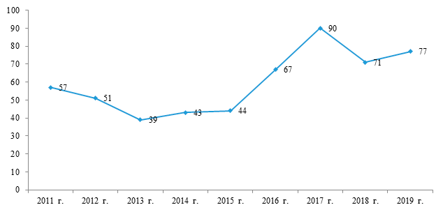 Место России по показателю «сделки с венчурным капиталом» в ГИИ, 2011-2019 гг.
