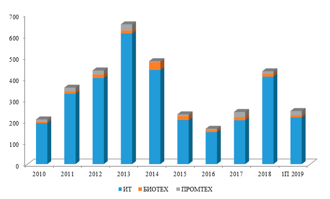 Структура венчурных сделок в России в 2010-2019 гг., млн. долларов США