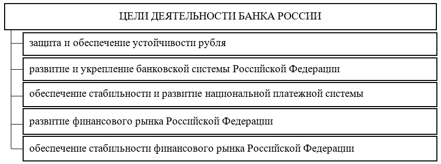 Цели деятельности Банка России