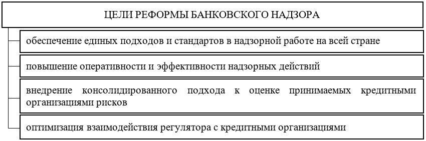Цели реформы банковского надзора в России