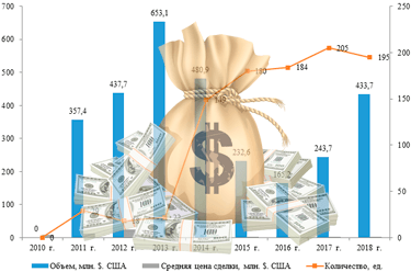 венчурное финансирование