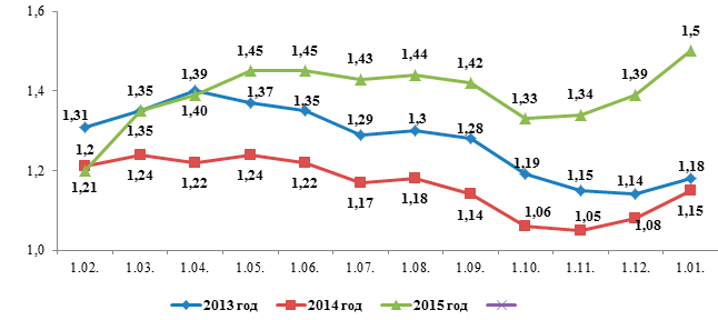 Уровень регистрируемой безработицы Уровень регистрируемой безработицы