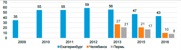 Динамика количества кадровых агентств Динамика количества кадровых агентств