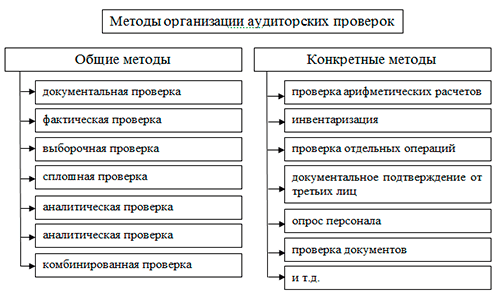 Методы аудиторских проверок
