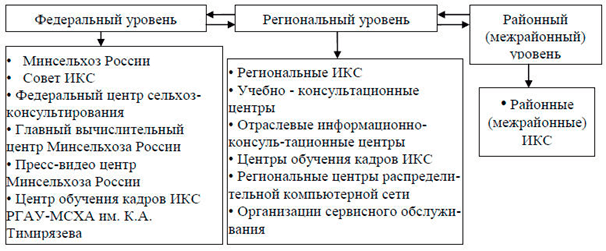 Организационная структура ИКС АПК России Организационная структура ИКС АПК России