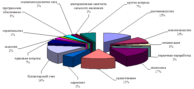 ематика консультационных услуг ИКС в 2015 г. Тематика консультационных услуг ИКС в 2015 г.