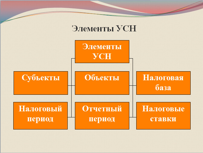 Десятый лист презентации Элементы УСН