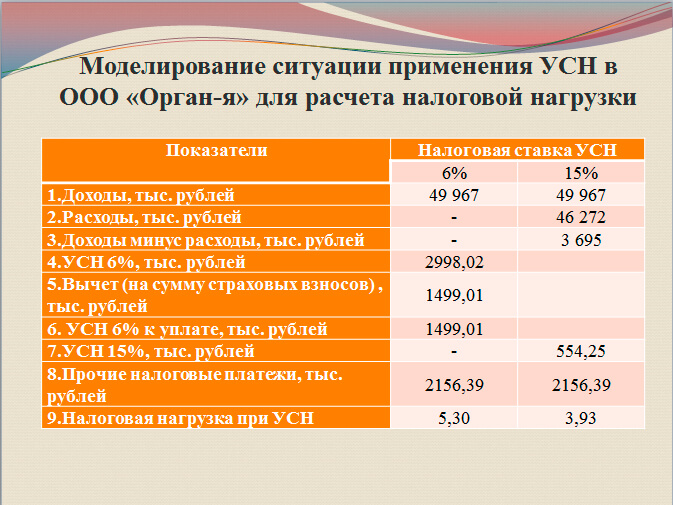 Одиннадцатый лист презентации Моделирование ситуации применения УСН