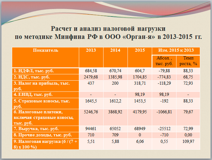 Пятый лист презентации Расчет и анализ налоговой нагрузки