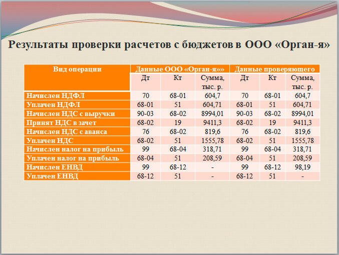 Седьмой лист презентации Результаты проверки расчетов с бюджетов