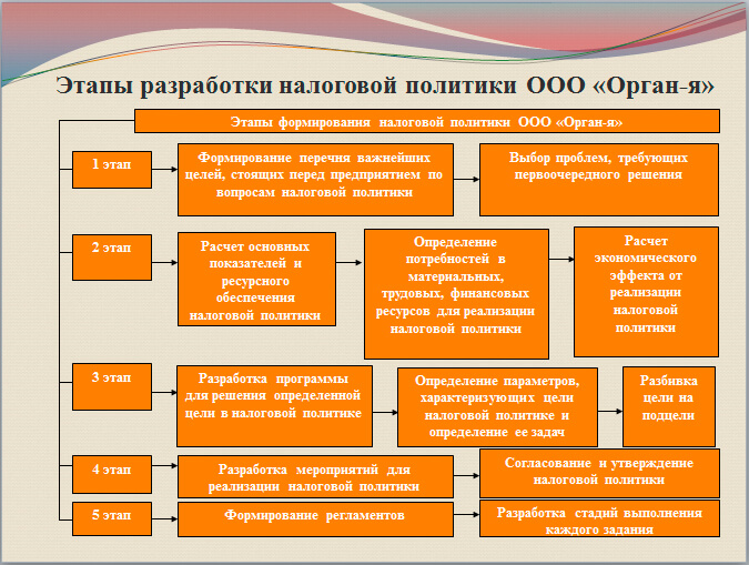 Девятый лист презентации Этапы разработки налоговой политики