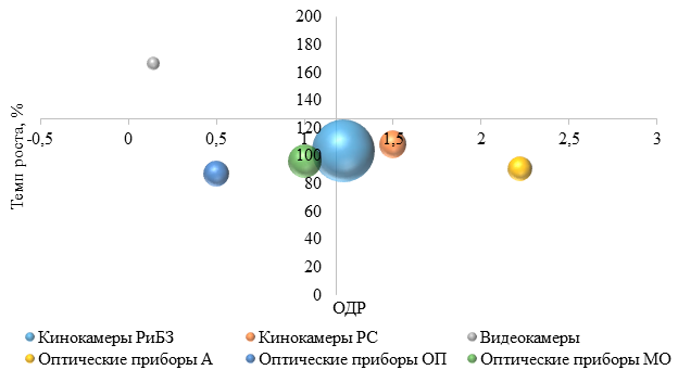 Матрица БКГ
