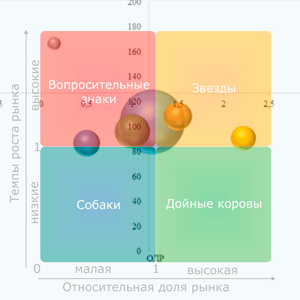 Матрица БКГ