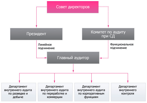 Организационная структура службы внутреннего аудита ОАО АНК «Башнефть»