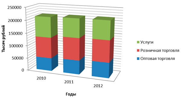 Состав и динамика выручки от реализации