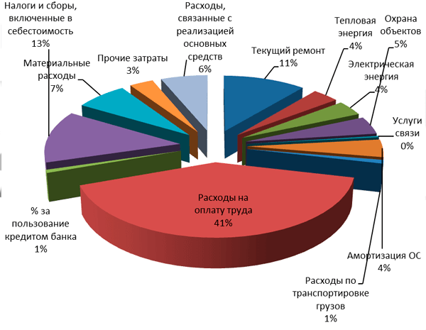 Структура расходов