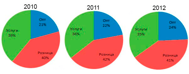 Структура выручки от реализации