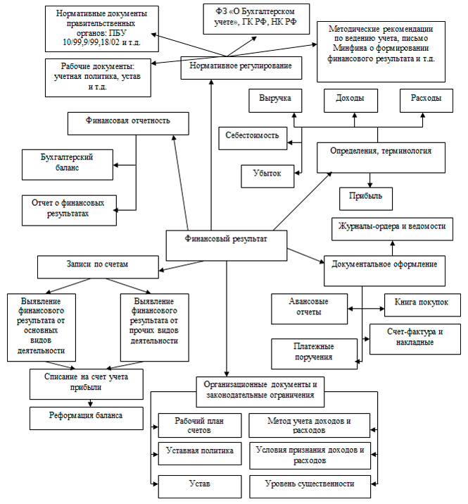 Схема учетного процесса с опорой на финансовый результат в ОАО АНК «Башнефть»