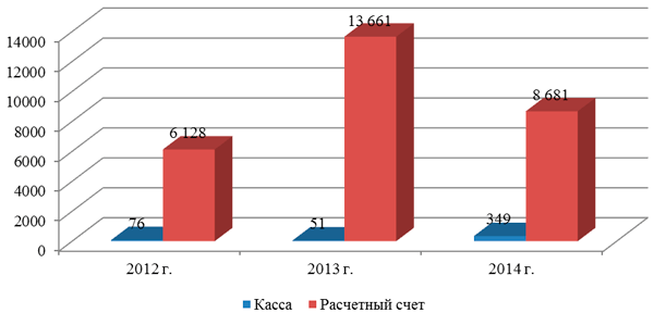 Динамика денежных средств ООО «Элевел» Динамика денежных средств ООО «Элевел»